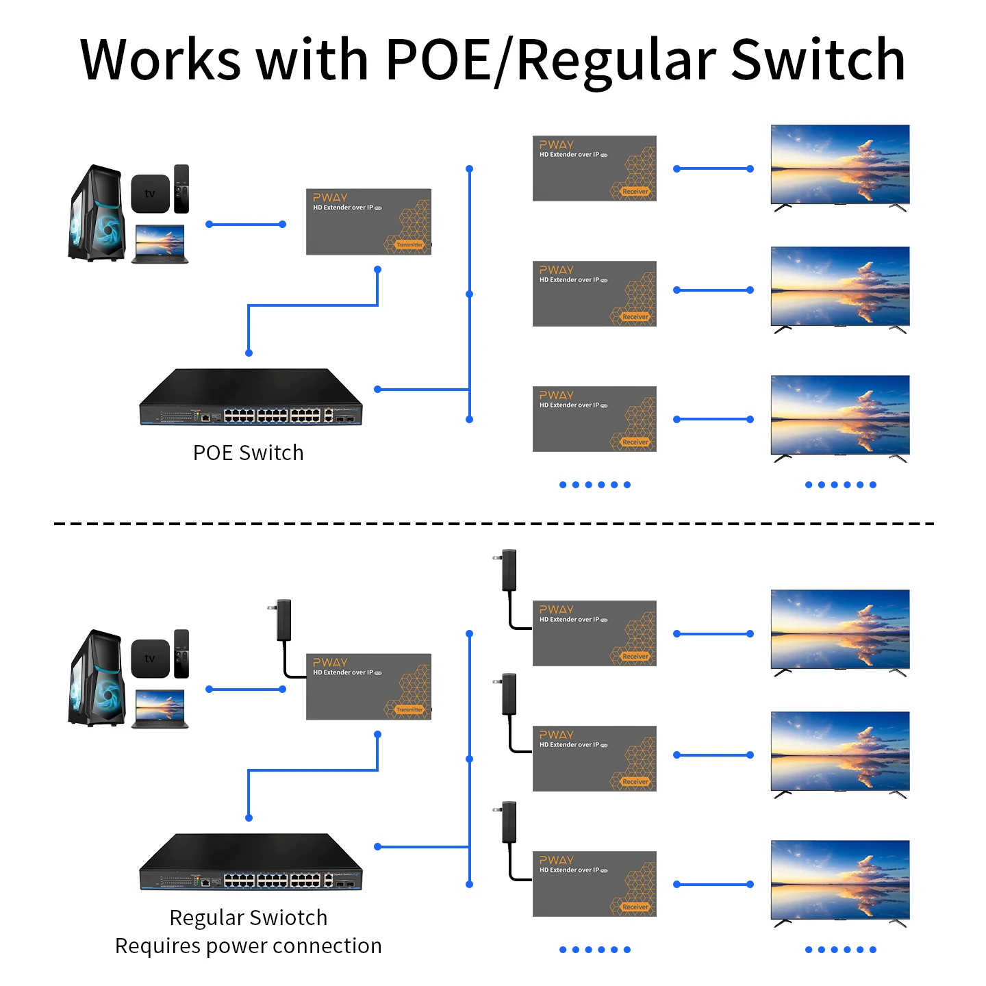 150M HDMI Extender Over IP POE Extender Via Cat6 Rj45 Ethernet Network HDMI USB Over UTP/STP 1080P 60HZ