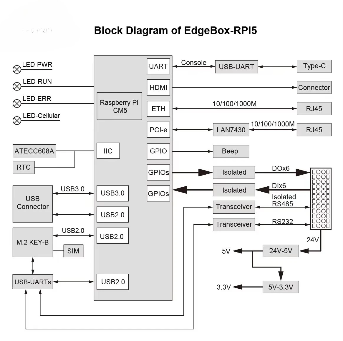 Controller PLC Gateway IoT con supporto RS485 per Codesys e automazione programmabile Node-red