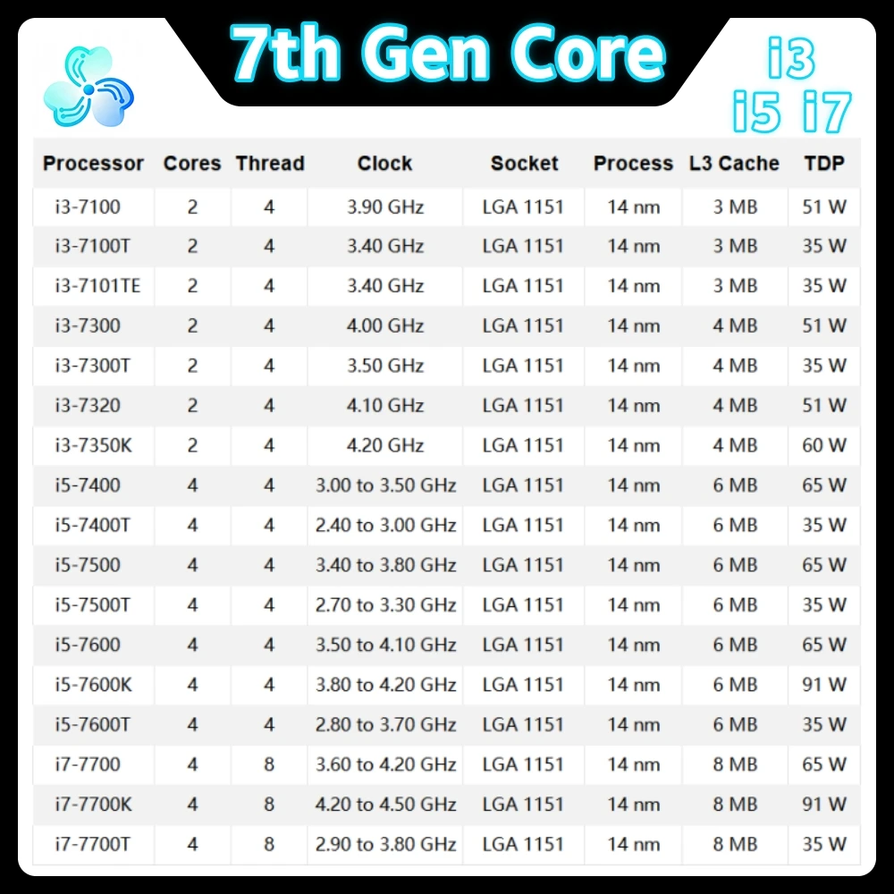 7th Gen Core Processor i3 7100 7100T 7101TE 7300 7300T 7320 7350K i5 7400 7400T 7500 7500T 7600 7600K 7600T i7 7700 7700K 7700T view 4