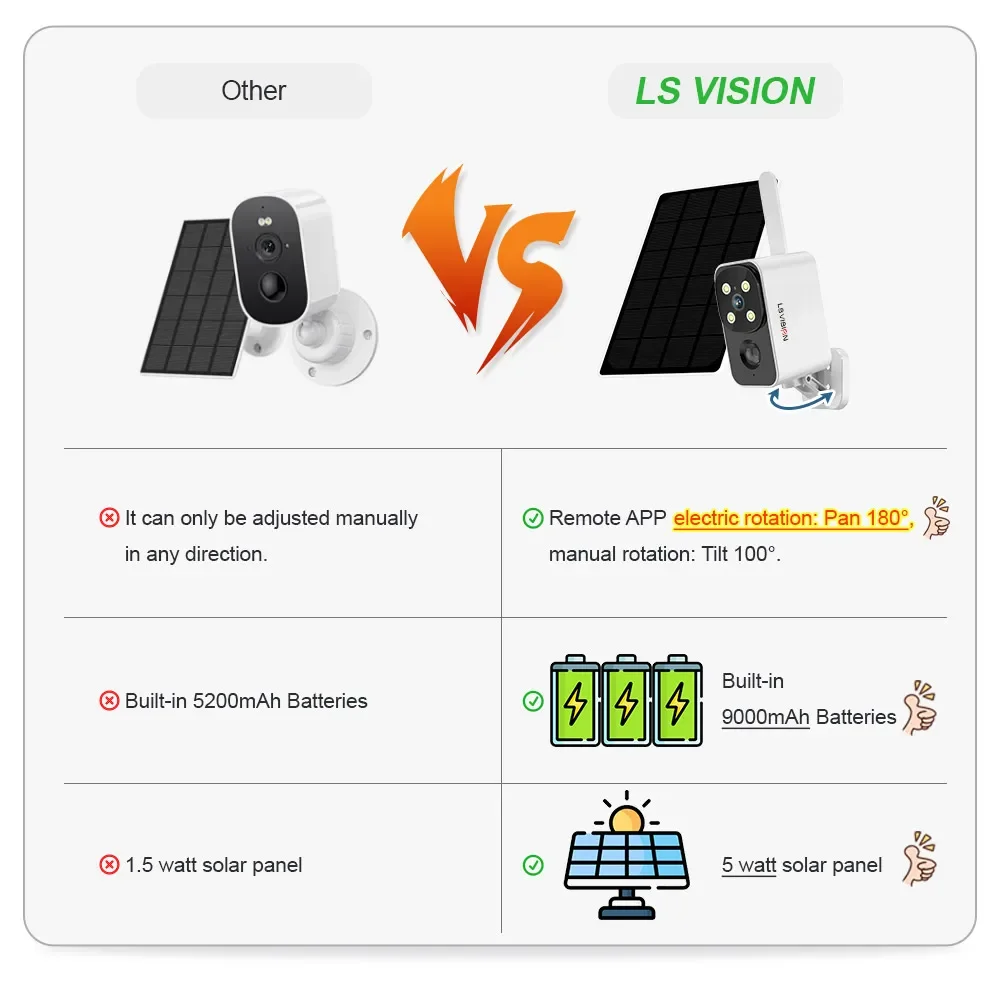 LS VISION 2K 4G Solar Security Camera Outdoor WiFi 180° Pan Rotation PIR Detection Battery Cameras with 5W Solar Panel Ubox App