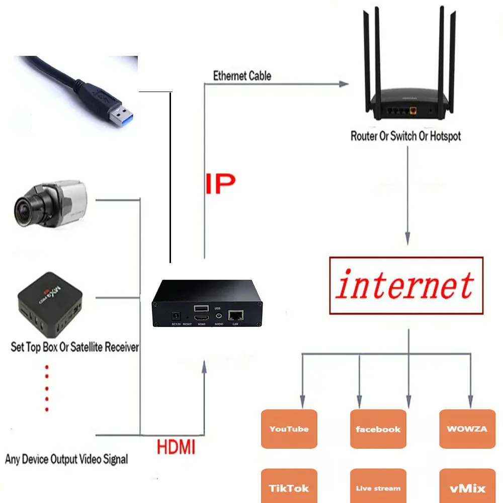 오디오 비디오 HD 인코더, H265 H264, USB-IP, HDMI-IP, IPTV, RTMP, RTSP, HTTP, TS, HTTP, FLV, HLS, UDP, RTP