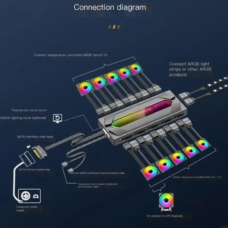 C90F Argb و PWM Hub PWM Fan Hub Flitter مع وحدة تحكم ARGB كابل مزود الطاقة