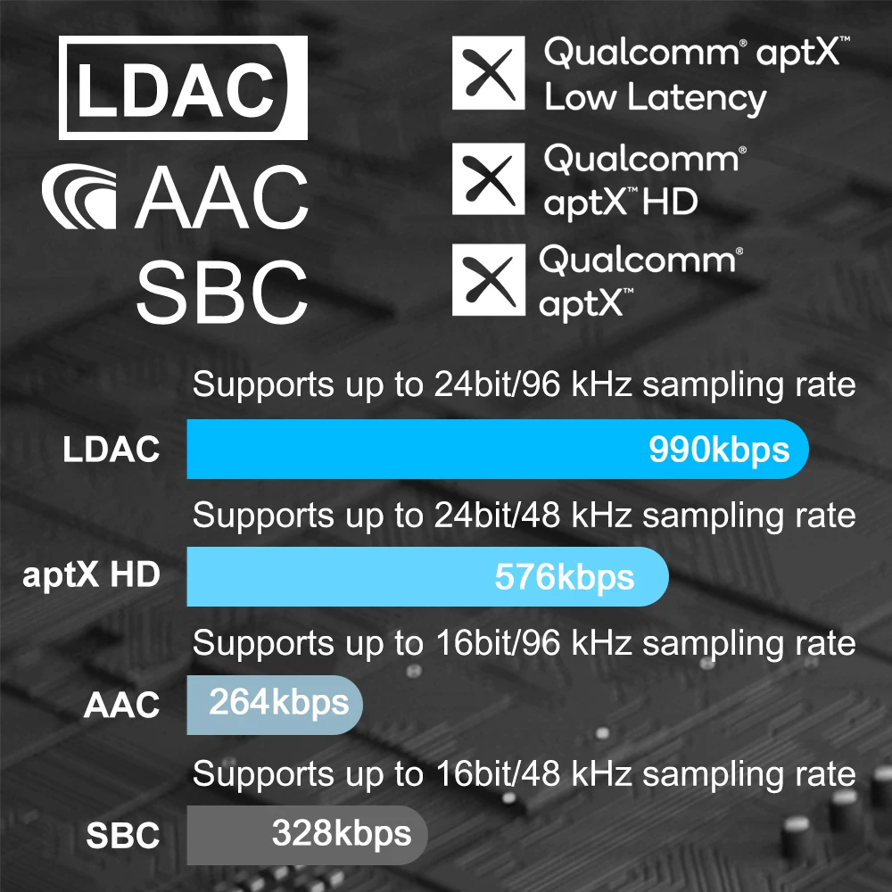 Imagem -02 - Receptor Bluetooth Es9018k2m Dac Usb c Alta Fidelidade Decodificador de Áudio Bluetooth 5.1 Qcc5125 Ldac Aptx-hd 24bit 96khz Amplificador 1mii Ds220