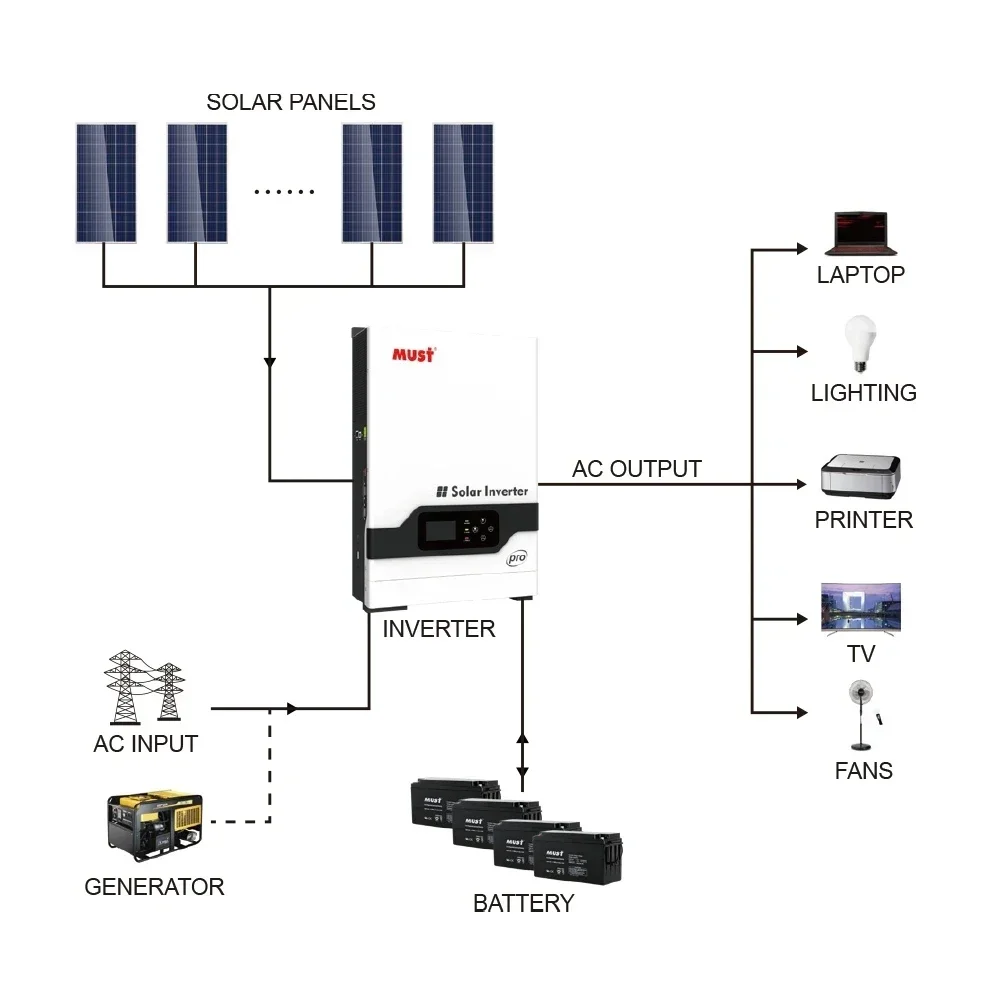 YYHC PH1800 Pro 5.2KW 48V Pure Sine Wave Hybrid Solar Inverter PV 450V MPPT 80A Without Battery Work Solar System Parallel WIFI