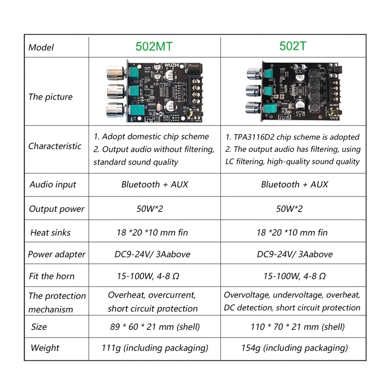 502stuff-Carte d'amplificateur de caisson de basses, 2x50W, Bluetooth 5.0, 2.0 canaux, haute puissance, audio stéréo, AUX, médailles de basse