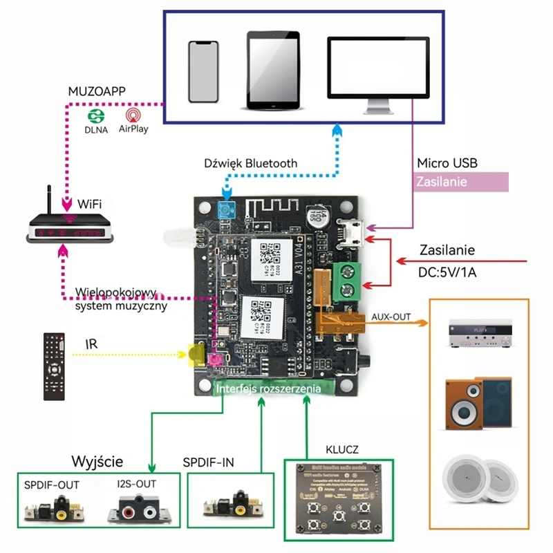 WB05 Wifi y Bluetooth 5,0 módulo Bluetooth I2S placa de salida analógica ESS9023 con Audio Wifi Airplay DLNA