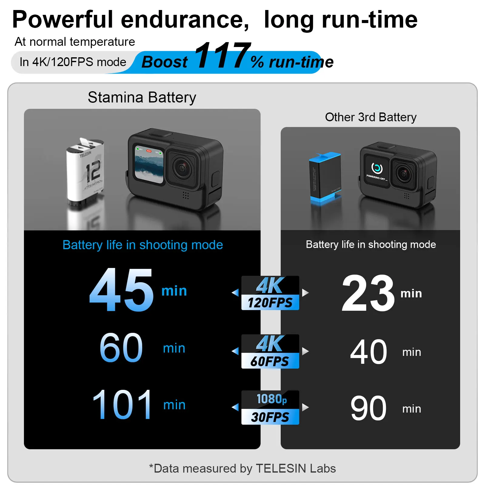 TELESIN Endurence Battery Kit For GoPro12 1750 mAh Battery 3 Slots TF Card Battery Storage Charger Box For GoPro Hero 12 11 10 9