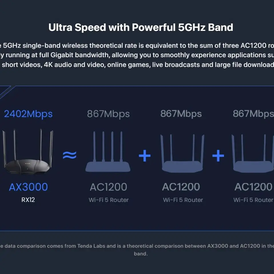 Tenda Router RX12 AX3000 Dual Band Gigabit Wi-Fi 6 Router Wireless Router IPTV WPA3 IPv6 Guest Network Parental Control