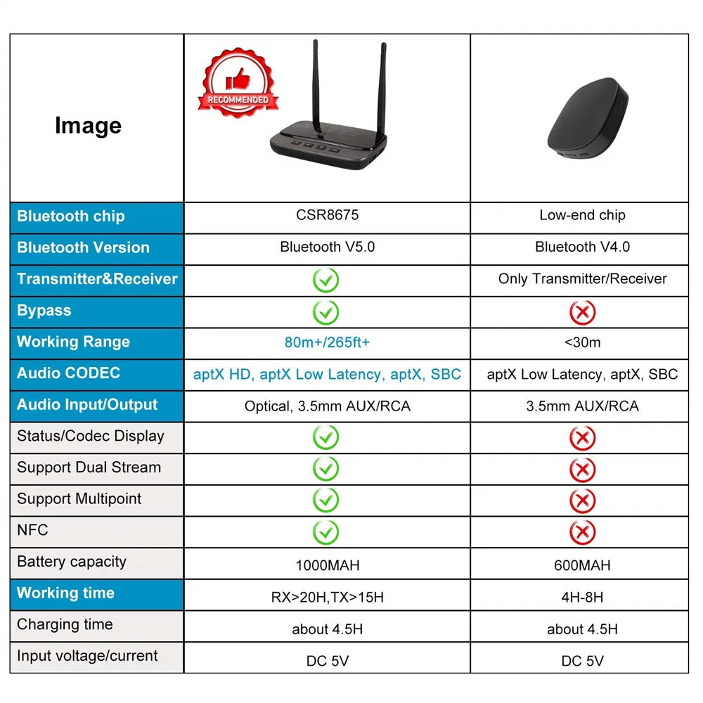 Bluetooth 5.0 CSR8675 Transmitter Receiver AptX HD LL Audio Adapter RCA SPDIF 3.5mm Aux HIFI Stereo Wireless for Music TV PC