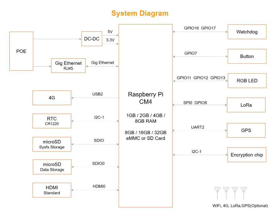 ED-GWL2110 basato su CM4 utilizzato per il modulo LoRa con il modulo RTC