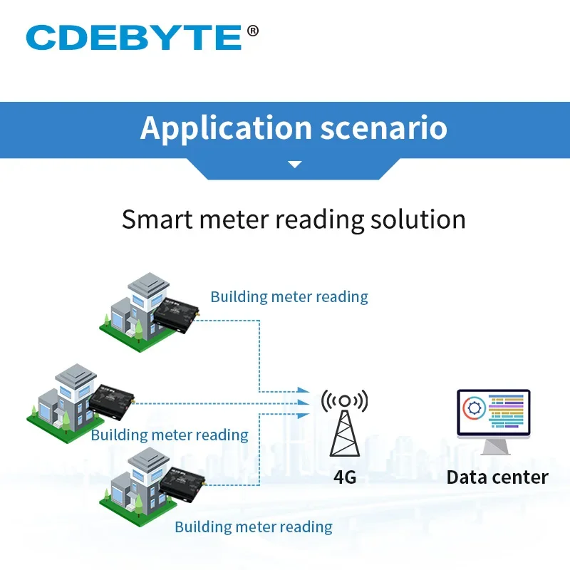 Módulo Transceptor de Dados Sem Fio, Modem LTE, LTE-FDD, WCDMA, GSM, IoT, M2M, E840-DTU, 4G-02E