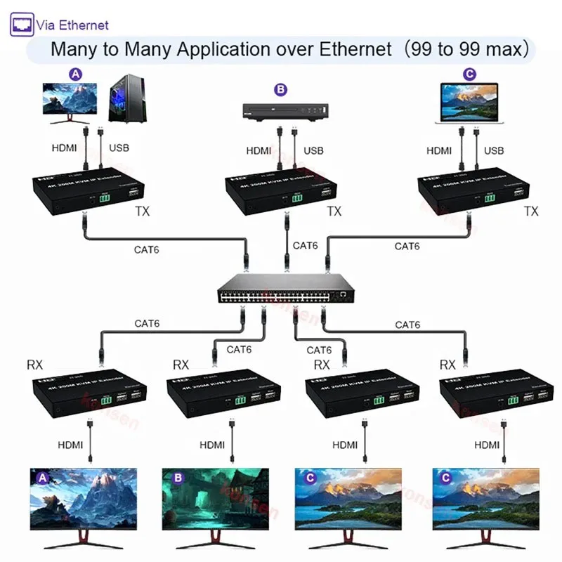 4K 200M KVM Extender over IP RJ45 Cat5e/6 for HDMI-compatible Matrix USB Extender Support Mouse One to Multipoint Network Switch