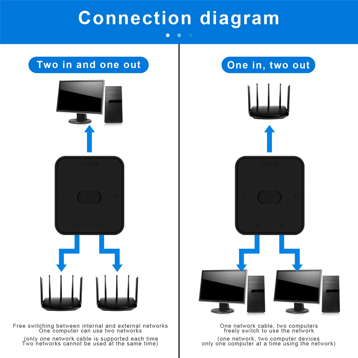 2-портовый гигабитный сетевой коммутатор RJ45, сетевой разветвитель, удлинитель кабеля, селектор, бесплатный 2-сторонний разъем адаптера