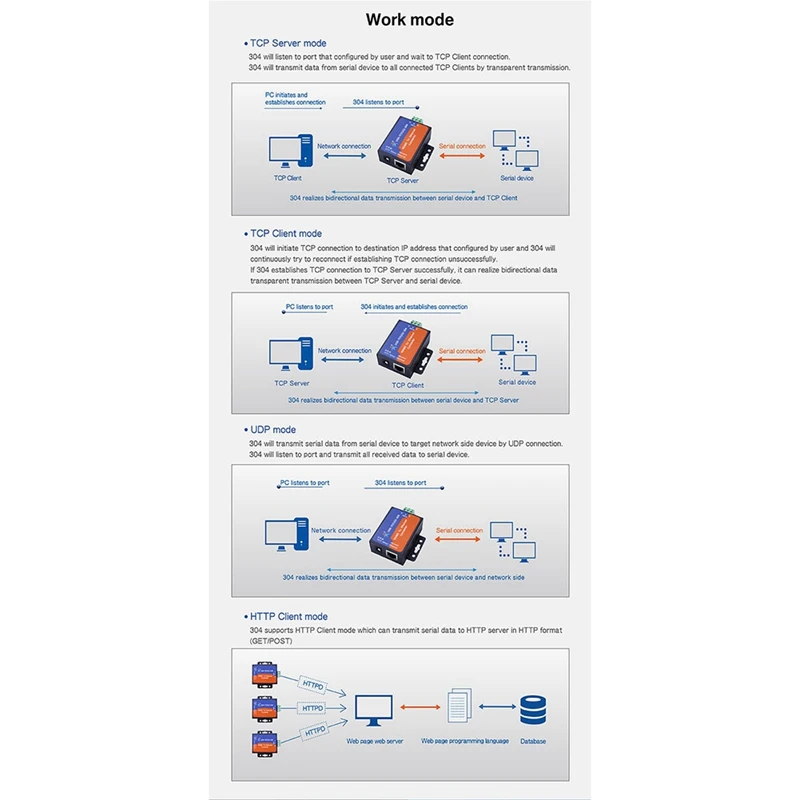 Modbus المنفذ التسلسلي لتحويل إيثرنت ، محول الخادم ، USR-TCP232-304 ، نقل البيانات ، DHCP ، PDF المدعومة ، RS485 ، 1 قطعة