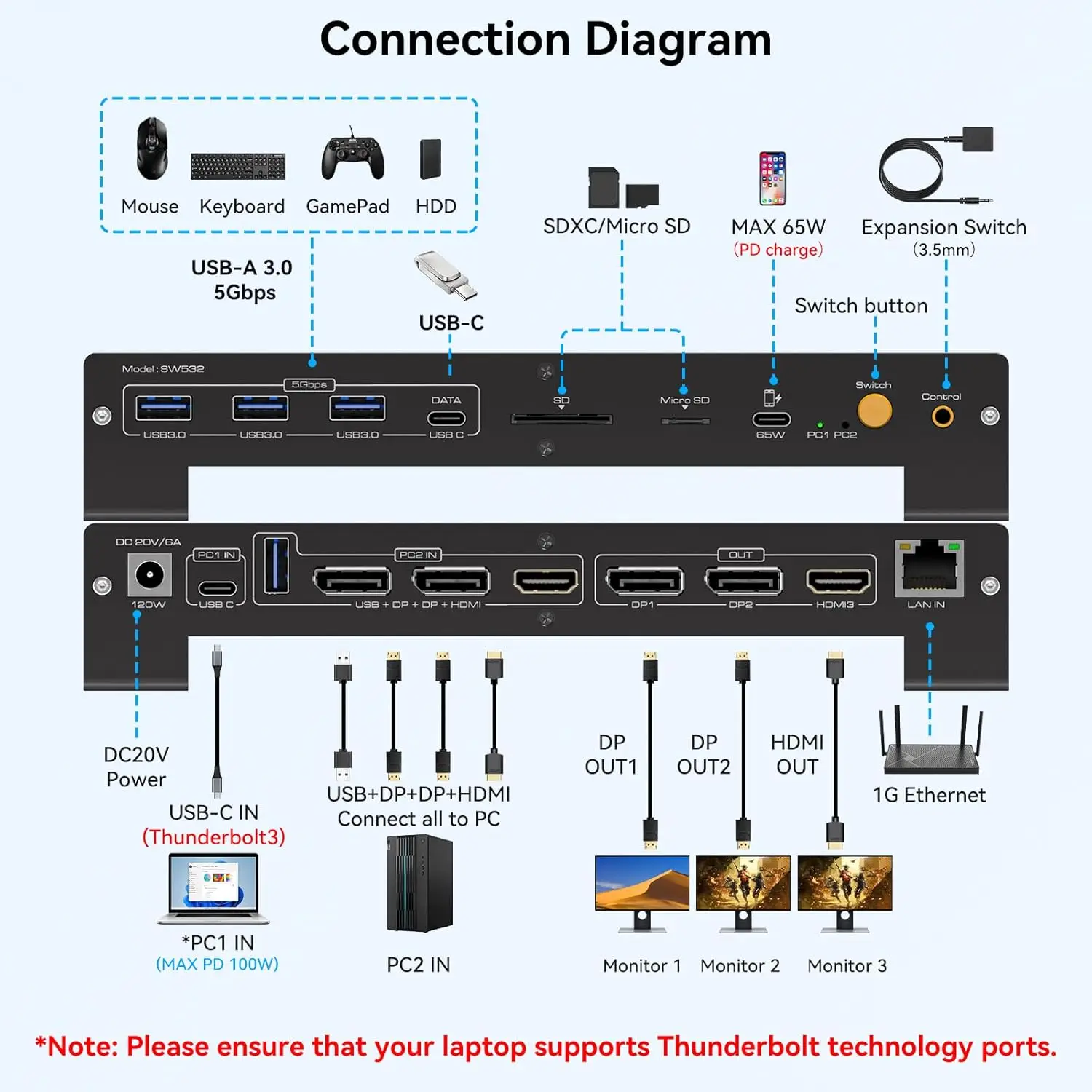 

USB C KVM Switch Docking Station Shared Dual or Triple Monitors for Thunderbolt 3 Laptop and Desktop Support 100W PD Charging