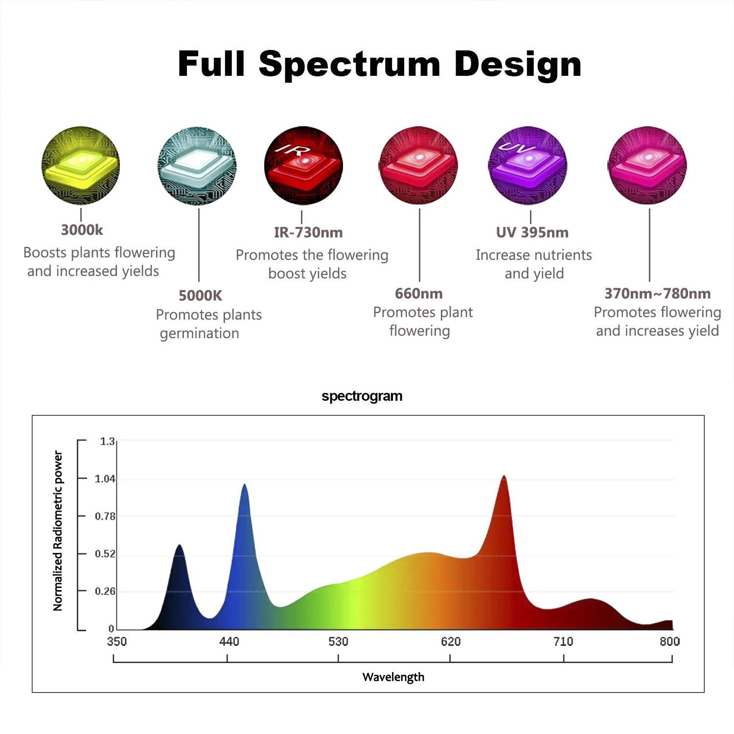 الطيف الكامل 650 واط LED مصباح نمو النبات LM301H EVO الأشعة فوق البنفسجية عكس الضوء LED مصباح نمو النبات