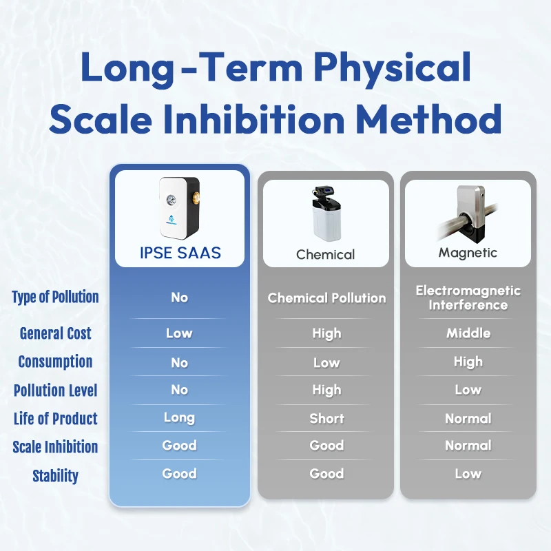 Anti Bacteria Salt-Free Water Softener Descaler System for Residential Hard Water Treatment