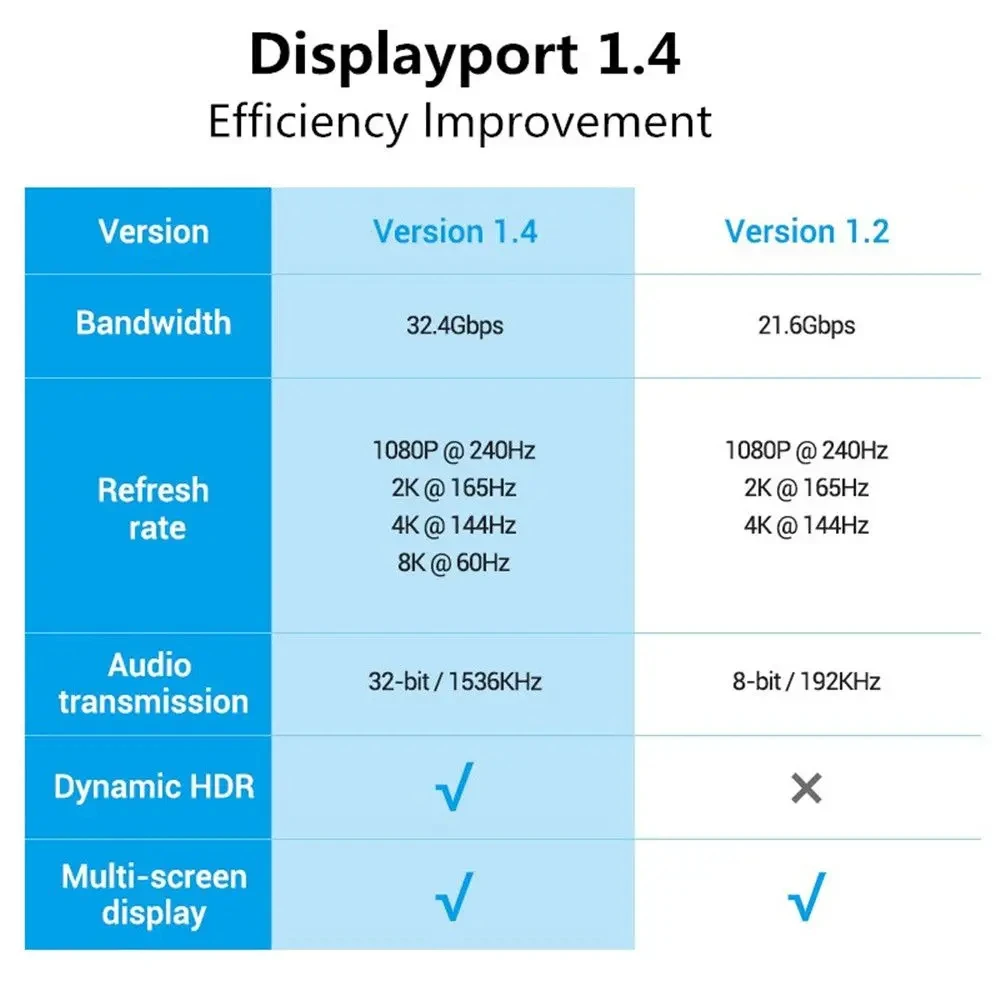 8K 4K DisplayPort 1.4 Cable DP Extension Cord Two Way Hight Speed Video Cables Male to Male DP Connector Wire Display Port