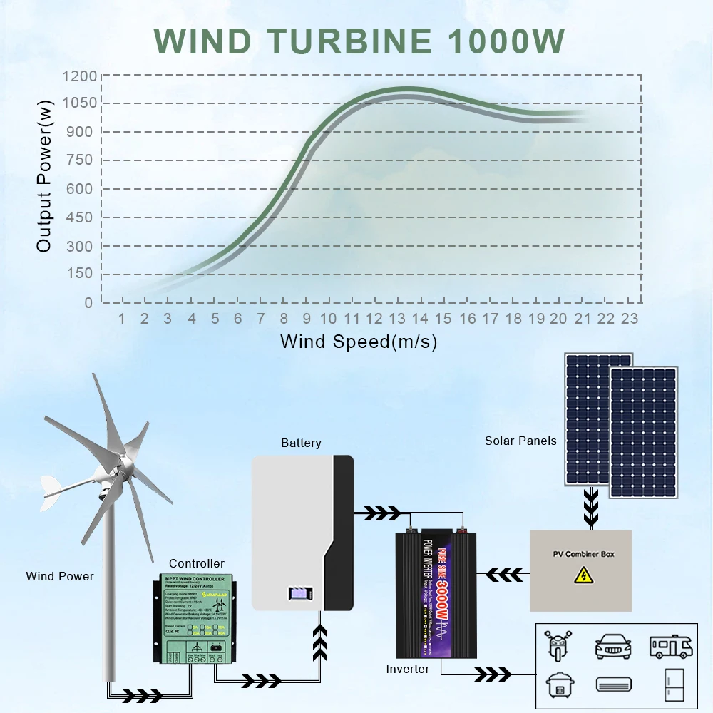 DIDITO 1000W Horizontal Wind Turbine Generator Motor for Household Use MPPT Controller Free Energy Solar Panel Included