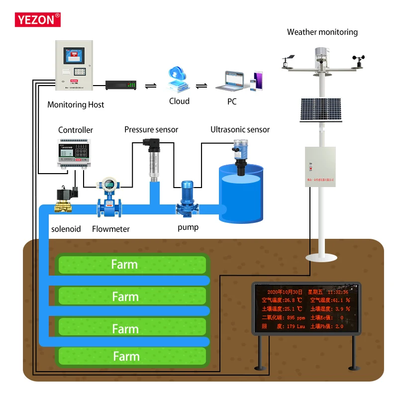 In stock Smart Farm Weather Station MODBUS-RTU Meteorological Sensors 4G Monitoring for Agriculture for Transformers 220V Three