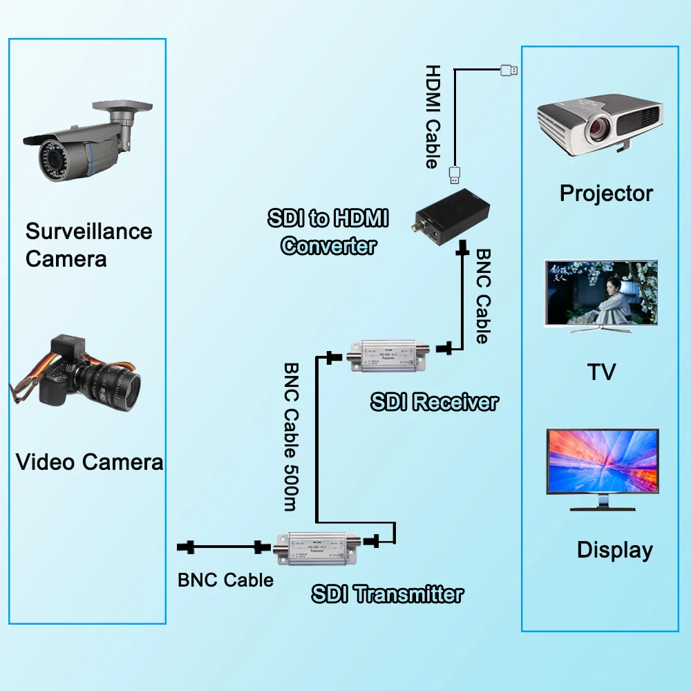 HD-SDI Signal Amplifier Up to 500m SDI Repeater Including Transmitter and Receiver