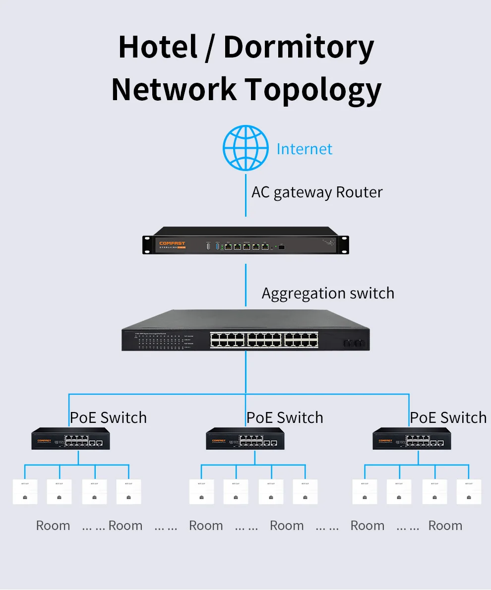 Smart Home/Apartment Wifi Solution 1pc 10 Port Gigabit RJ45 POE Switch + 8Pcs 1200Mbps 5.8Ghz Wireless Roaming Wifi In-Wall AP