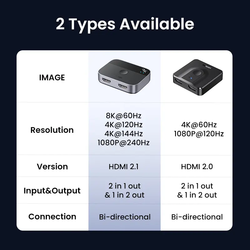 UGREEN HDMI 2.1 Switch 8K 60Hz 2 in 1 Out Manual Button for PS5 Xbox Series X TV Xiaomi Monitor Projector HDMI Switcher - 3