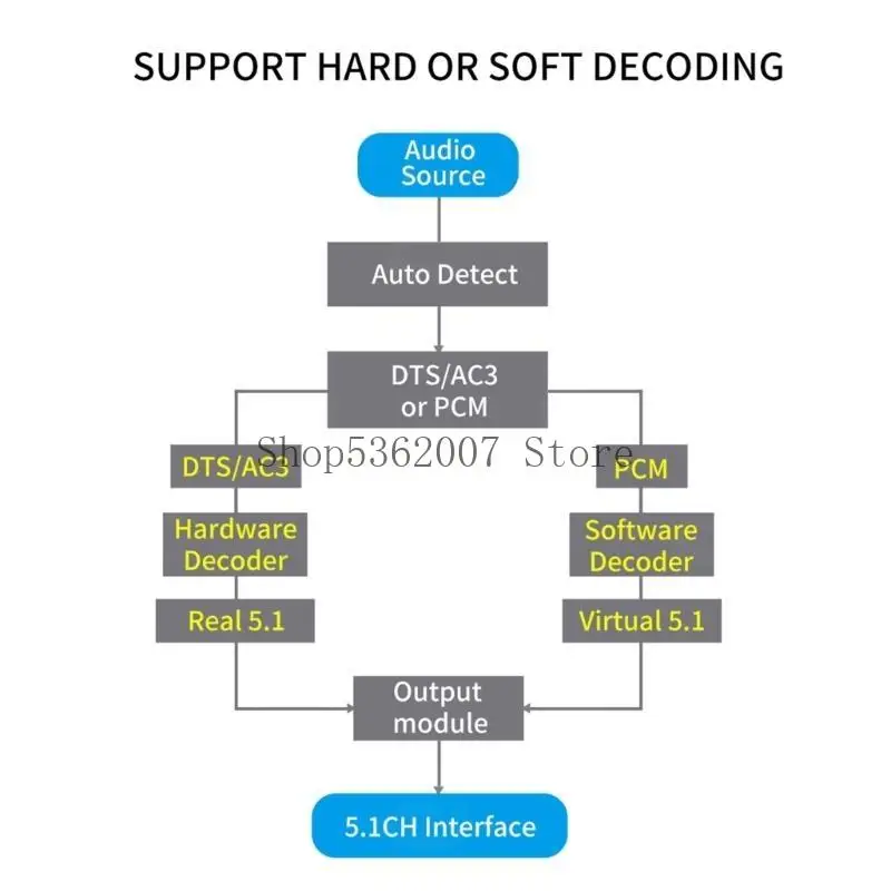 Bluetooth-совместимый5.0 Аудио декодер-преобразователь DTS-AC3 Оптические волокнисты