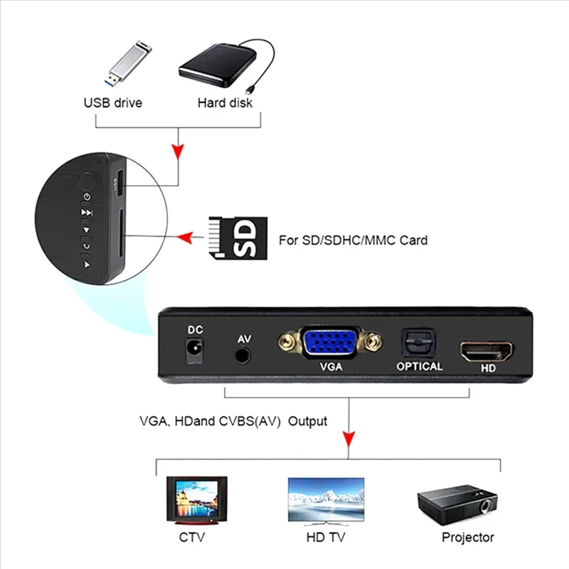 4K Ultra HD Media Player For Car TV SD MMC RMVB MP3 USB External HDD U Disk MultiMedia Media Player Box With VGA SD MKV H.265