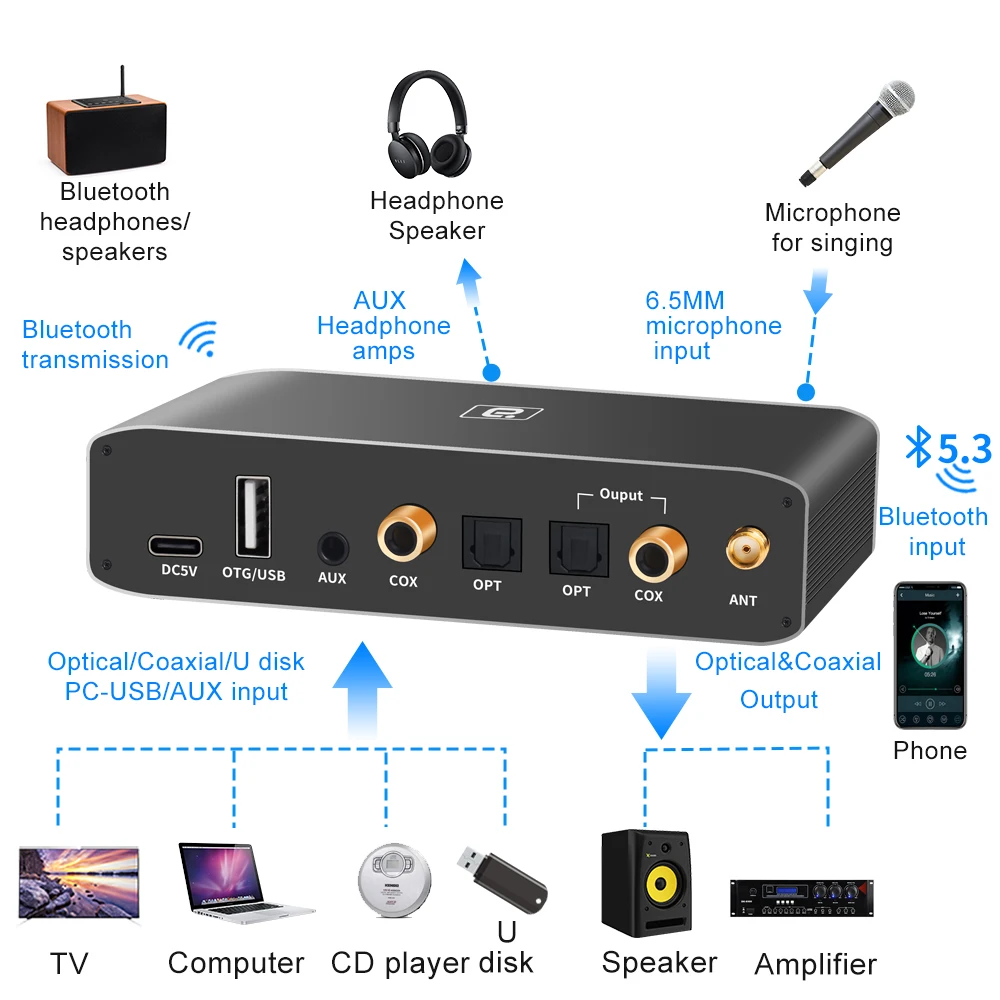 Bluetooth 5.3 Receiver Transmitter Coaxial Optical Bypass Digital to Analog Audio Converter Aux Jack RCA PC-USB Headphone Amp