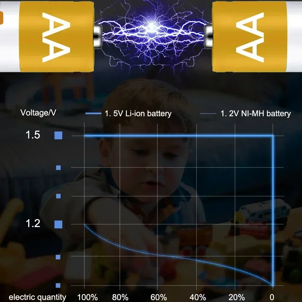 AA 1.5V Rechargeable Battery 3400mAh Lithium-ion Battery AA  Battery for remote control mouse fan Electric toy with USB charger