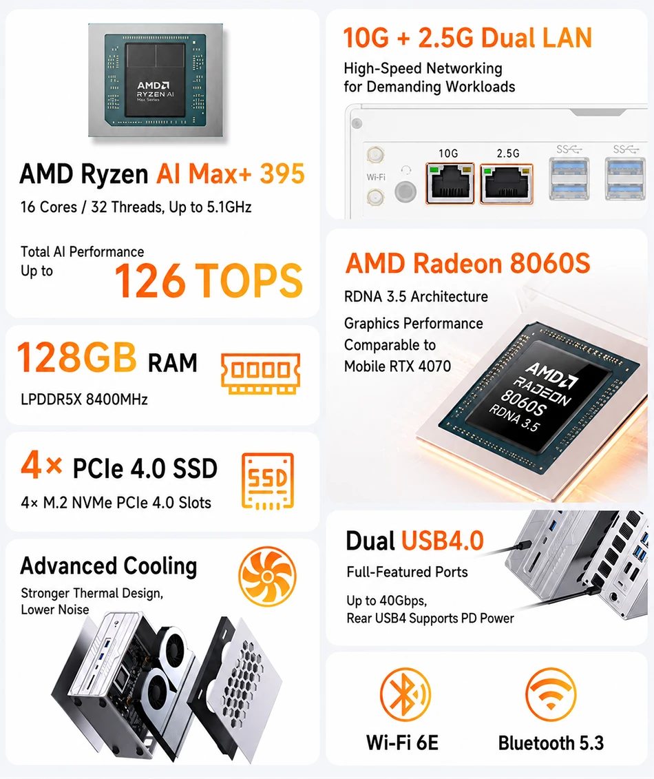 MSECORE AI Max+395 Mini PC AMD Radeon 8060S IGPU 126TOPS AI Compute LPDDR5X 10G+2.5G Dual LAN WiFi6E Windows11 8K Gaming Desktop