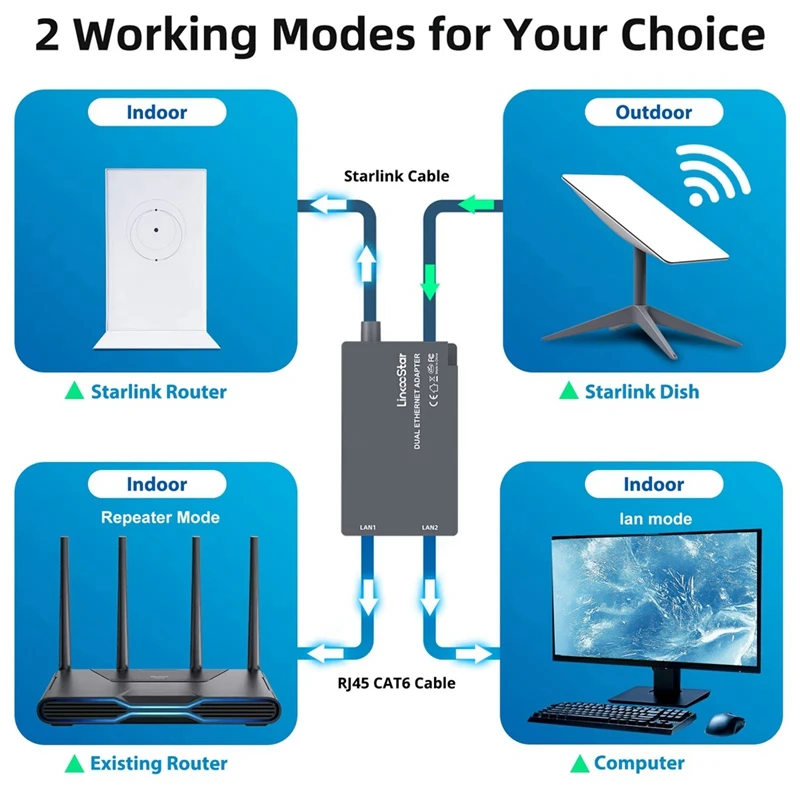 For Gen 2 Ethernet Dual Port Adapter for Satellite GEN2 V2 Network Fiber Optic Jumper Converter Adapter Cable-A23U