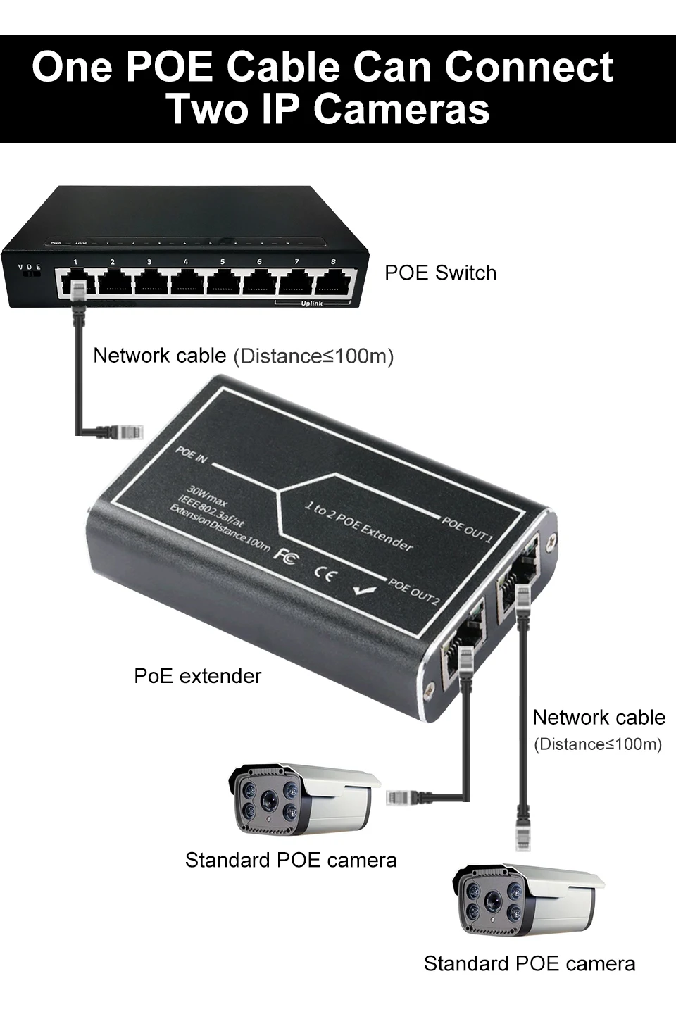 번개 보호 기능 POE 익스텐더 도구, NVR IP 카메라용, IEEE 802.3af/at 표준 48V, POE 확장 100 미터, 1to2 포트