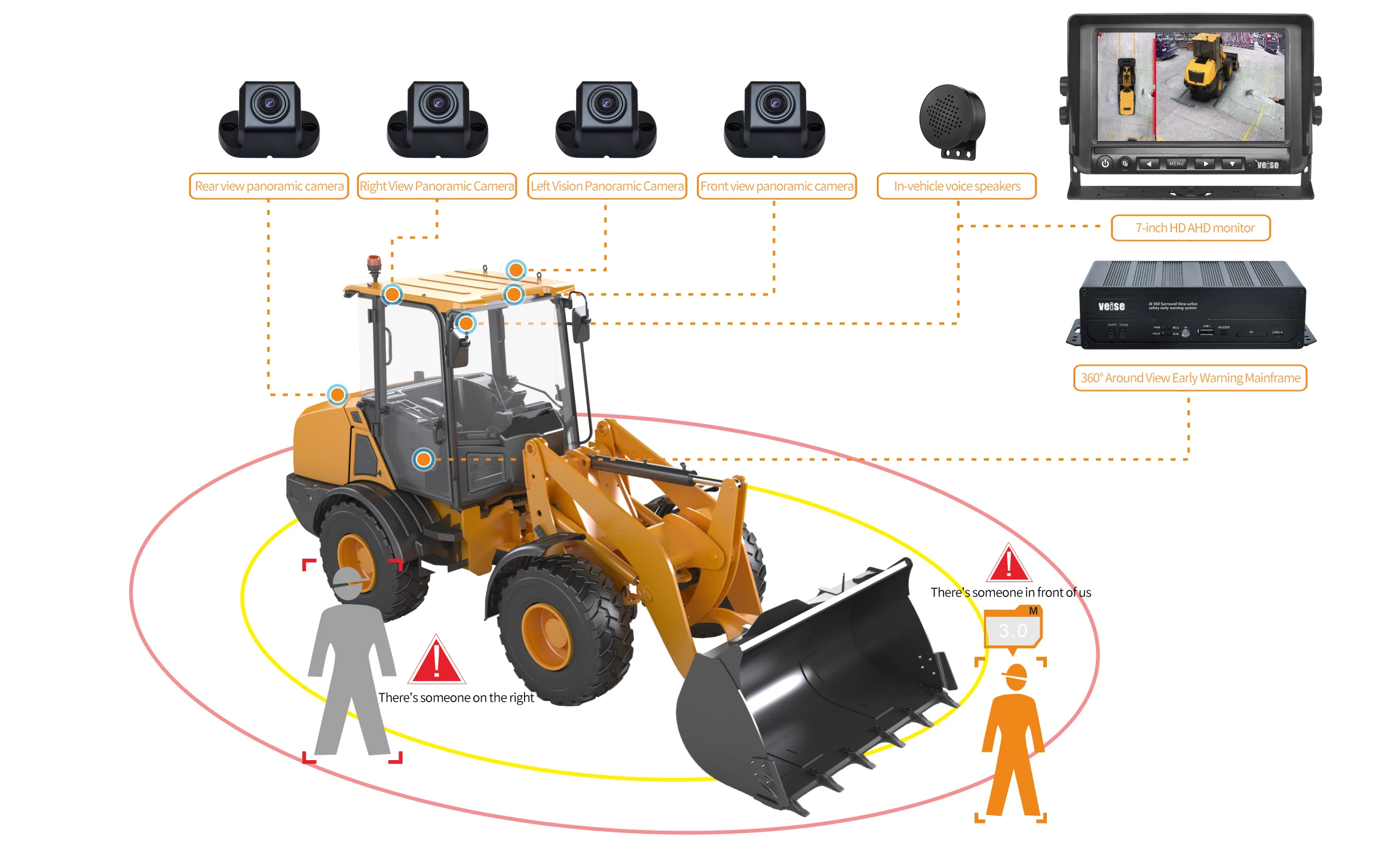 New 360 Panorama Backup Camera System for Bus Construction Truck Pedestrian Detection LDW+FCW+BSD 3D GPS Optional