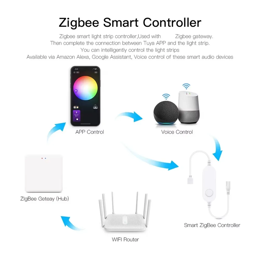 Zigbee USB 5V RGB LED Strip Light Tuya Smart Life APP Control  5050 Lamp Work With  Alexa Google Home TV Back Lighting 2m 3m 5m