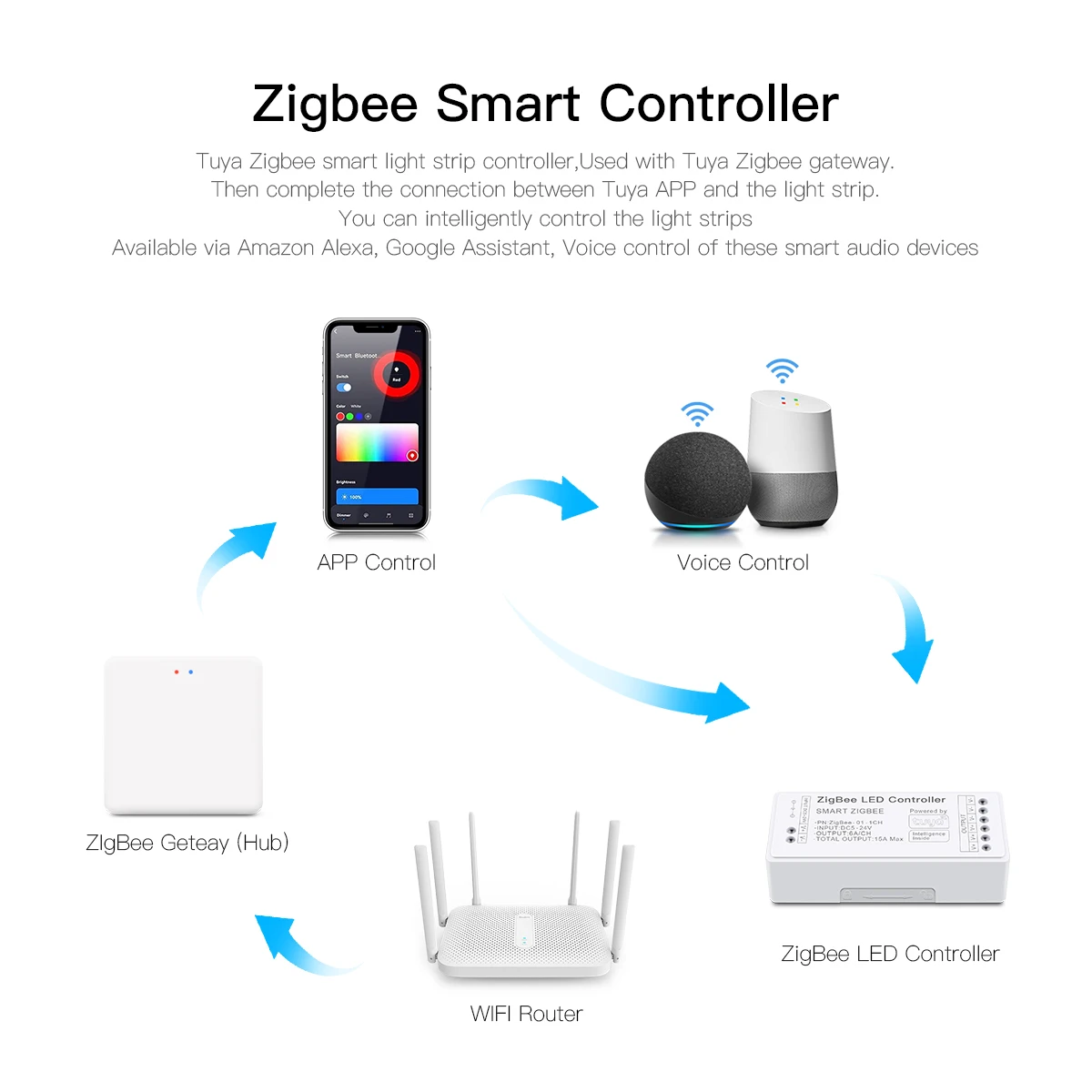 Zigbee 3.0 CCT RGBW RGB LED Strip Light Controller Ściemnialny ściemniacz głosowy Współpracuje z Tuya Gateway HueBridge SmartThings Bridge