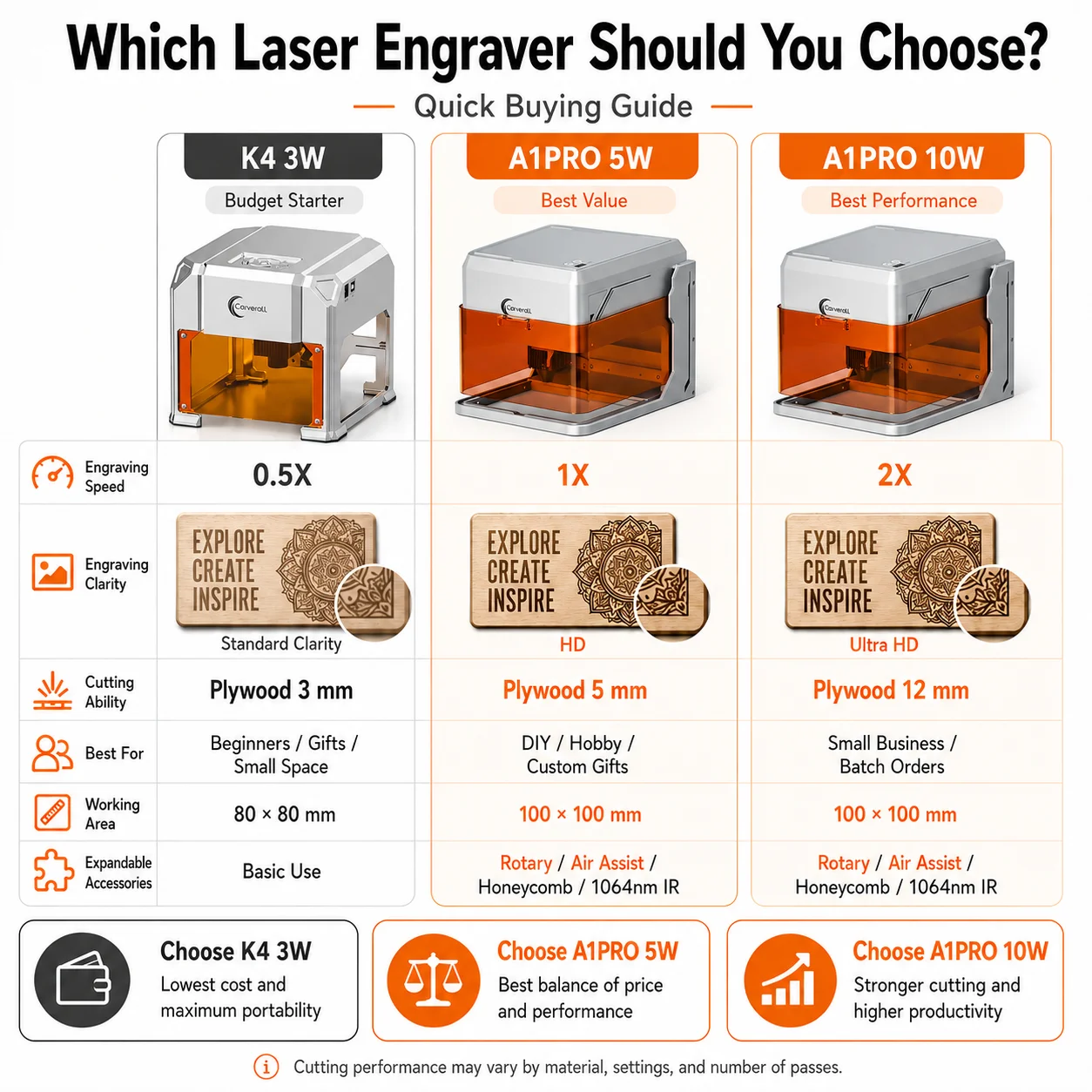 Carverall Laser Engraver Machine, K4 3W, A1 Pro 5W/10W, HD Camera Positioning & Dual Laser Metal Cutter, WiFi App Control, Enclosed Desktop Engraving Tool for Wood Acrylic Leather DIY Craft Home Workshop view 8