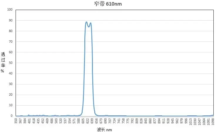 610nm Bandpass Filter Bandwidth 35nm Coating Narrowband Thickness 1.1mm Filter