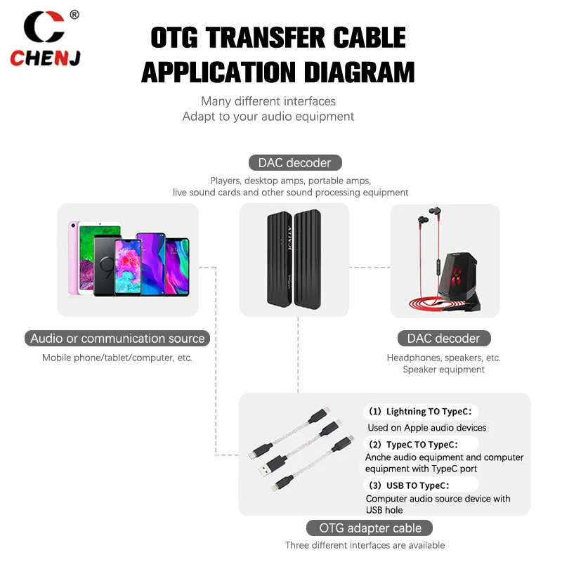 USB Type C To Type C DAC Hifi Adapter Earphone Amplifie Digital Decoder AUX Audio Cable Converter Android OTG Adapter Cable