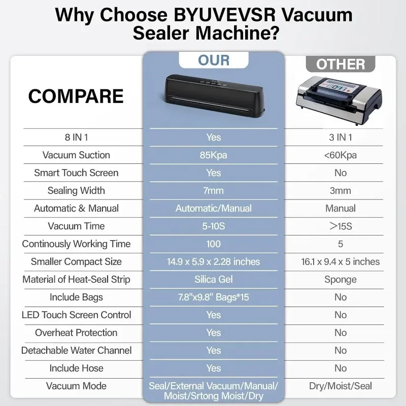 BYUVEVSR Máquina selladora al vacío 8 en 1 Selladoras LED Máquina al vacío Sistema de sellado de aire de diseño compacto para almacenamiento de alimentos