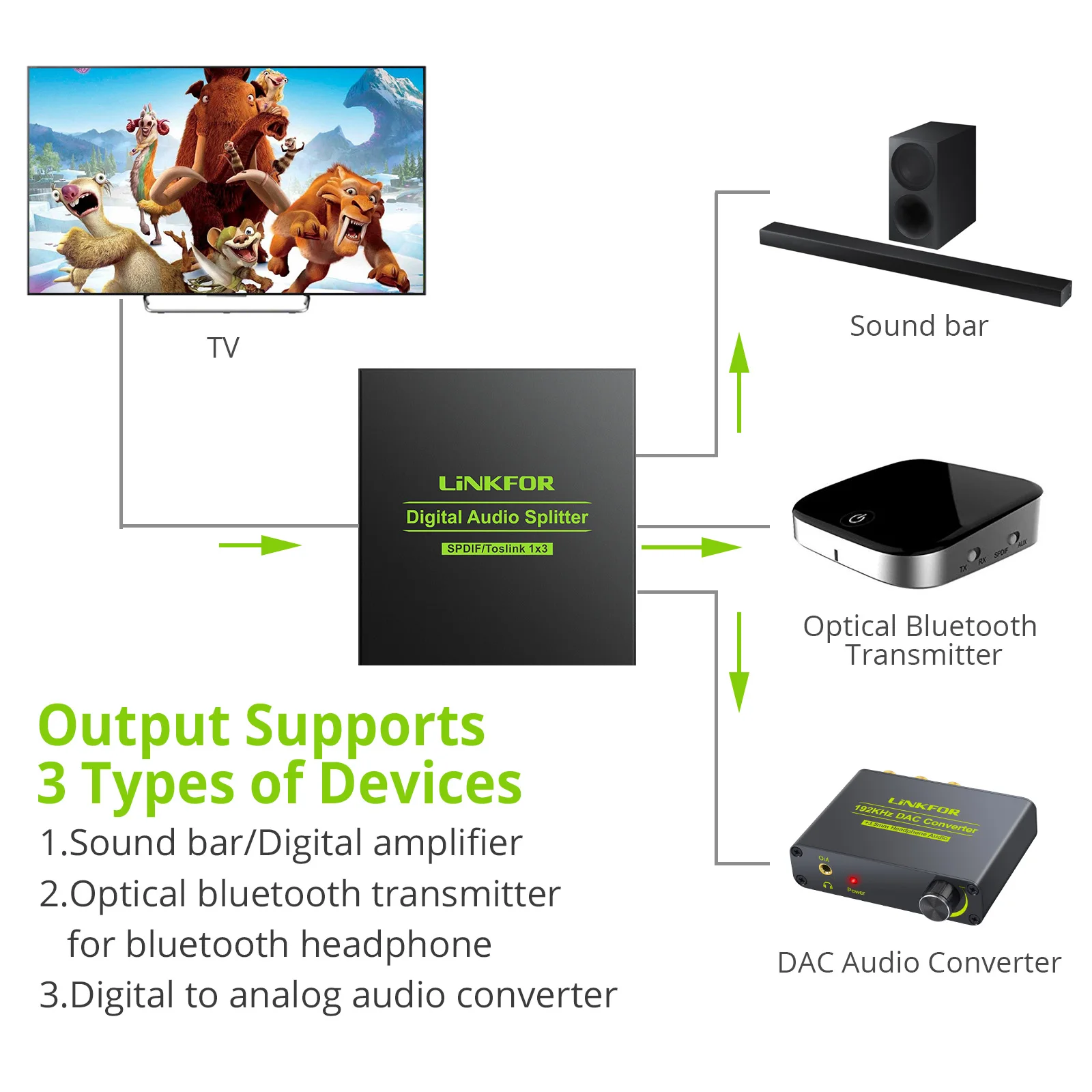 LiNKFOR 3 Port SPDIF Toslink Optical Digital Audio Splitter 1 In 3 Out Support LPCM 2.0 DTS Dolby-AC3 For PS3 XBOX DAC Converter