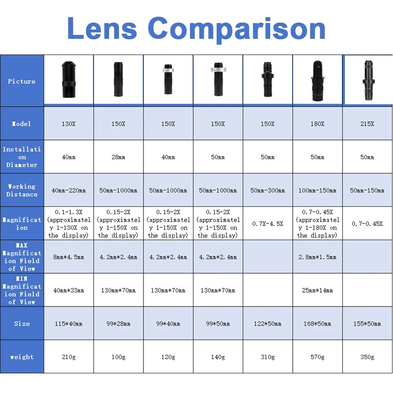 YIZHAN 180X 215X 150X 130X C-Mount Zoom Lens Adjustable Microscope