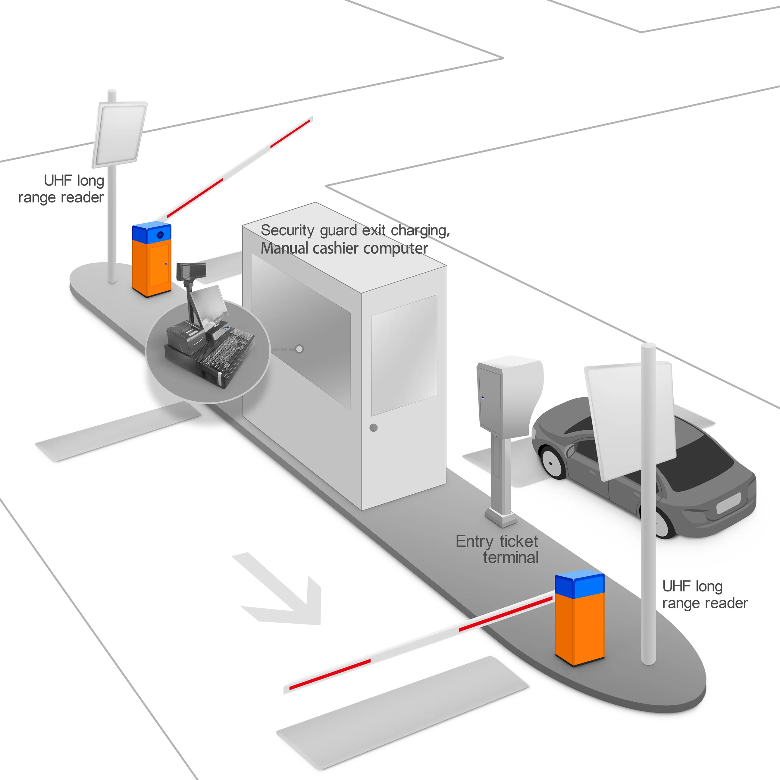 Barcode Ticket /RFID Card Parking System Management