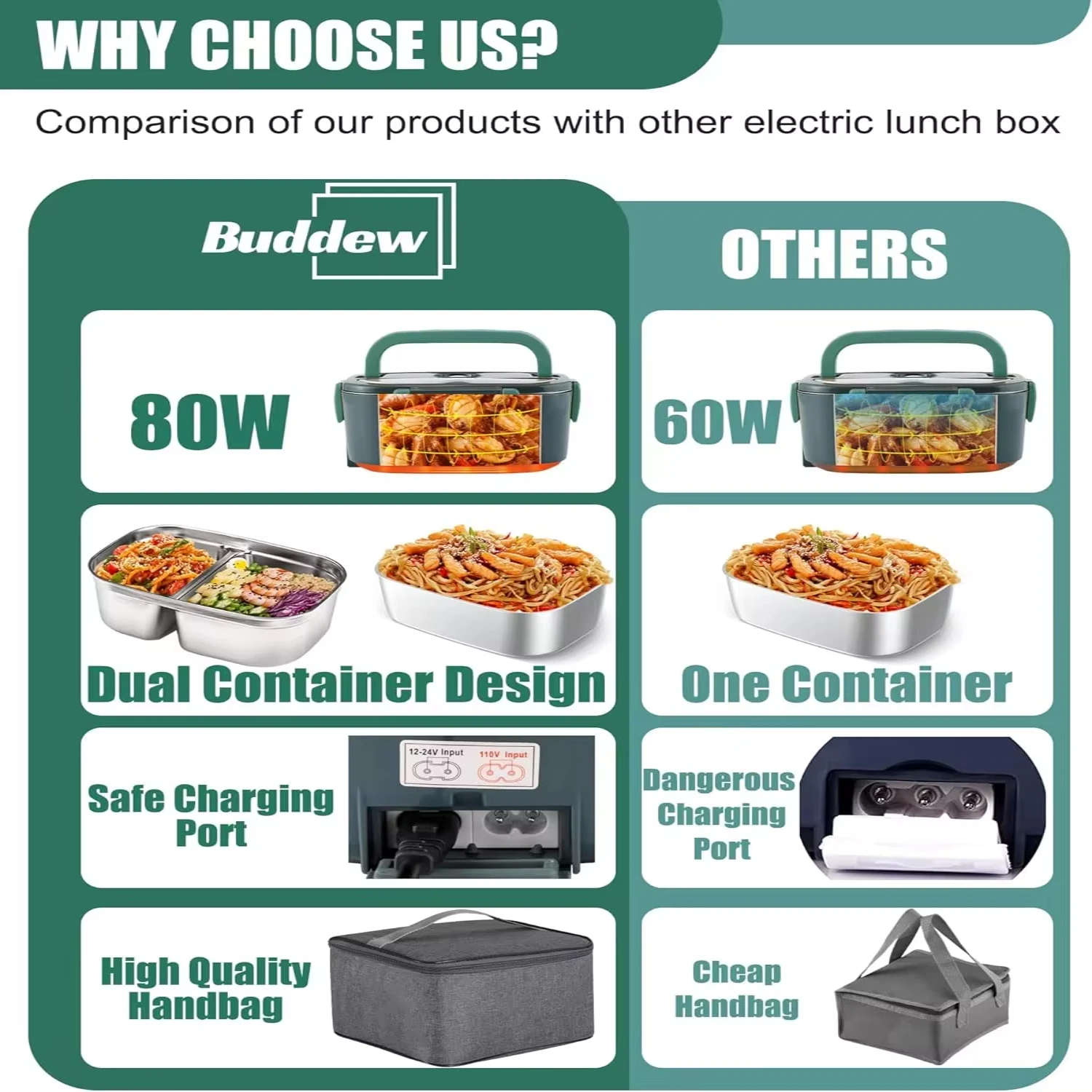 Buddew  Lunch Box 80W Food Heater  Adults, 12/24/110V Portable Lunch Warmer Upgraded Heated Lunch Box  Car/Truck/O