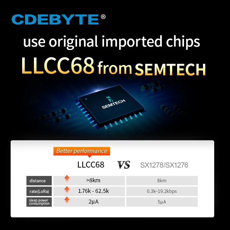 SEMTECH-Transmissor e Receptor Sem Fio, LoRa, 868MHz, 915MHz, LLCC68, 30dBm, Longo Alcance, 10km, RTSDI, CDEBYTE, E220-900T30D, UART