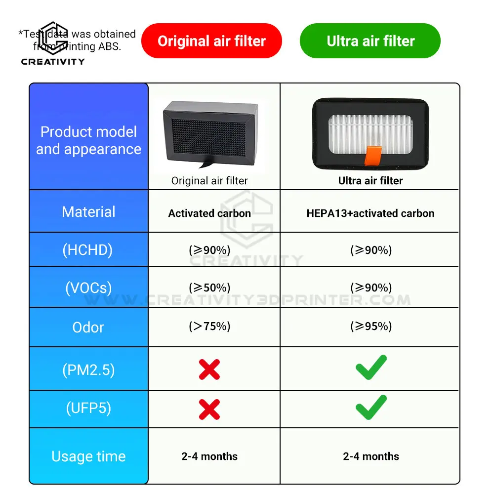 Creativity For Bamboo Lab HEPA 13 + Activated Carbon Combo Air Filter Ultra for X1/P1 Series 3D Printers Replacement Parts