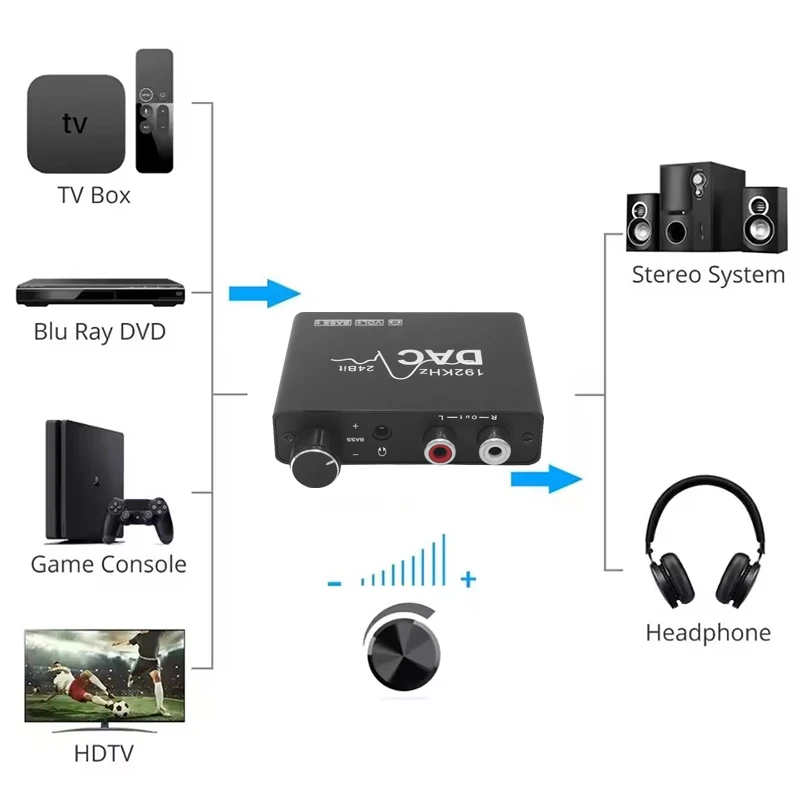 192Hz DACオーディオコンバーター 24bit デジタル-アナログコンバーター デジタルSPDIF光-アナログ L/R RCA 3.5mmジャックコンバーターアダプター