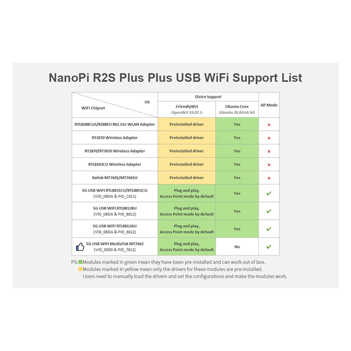 NanoPi R2S Plus Rockchip RK3328 Mini Router Dual Gigabit Port 1GB RAM 32GB EMMC(A)