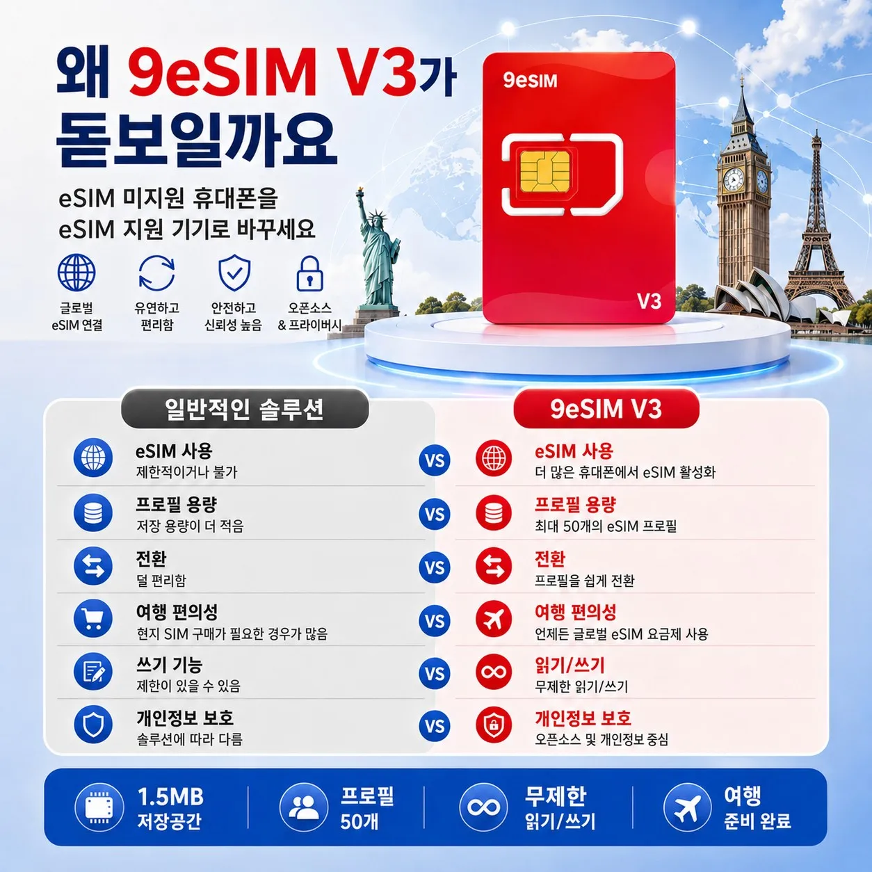 9esim V3 물리적 ESIM 카드(잠금 해제된 휴대폰용) 무제한 프로필 다운로드 STK... - 2